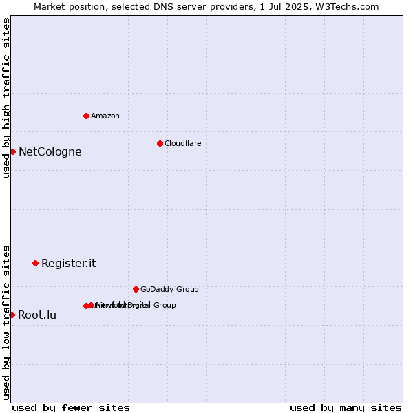 Market position of Register.it vs. NetCologne vs. Root.lu