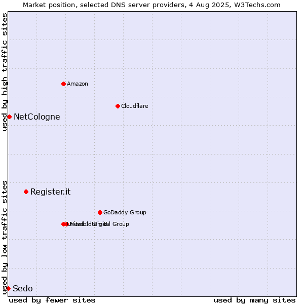 Market position of Register.it vs. NetCologne vs. Sedo