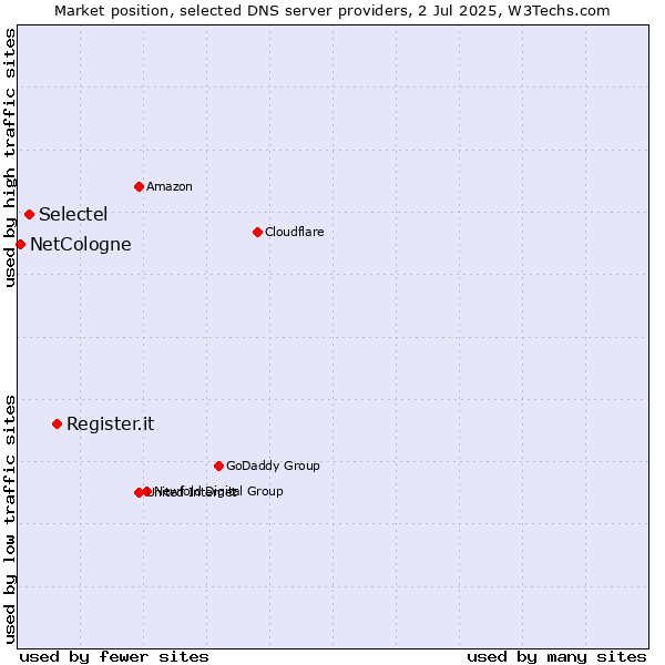 Market position of Register.it vs. Selectel vs. NetCologne