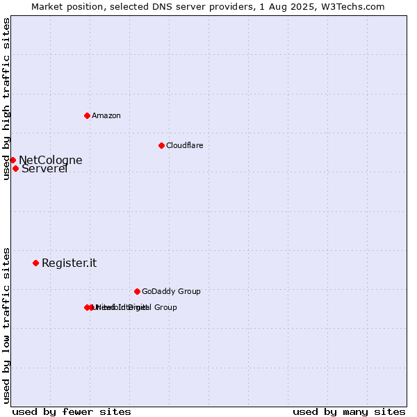 Market position of Register.it vs. Serverel vs. NetCologne