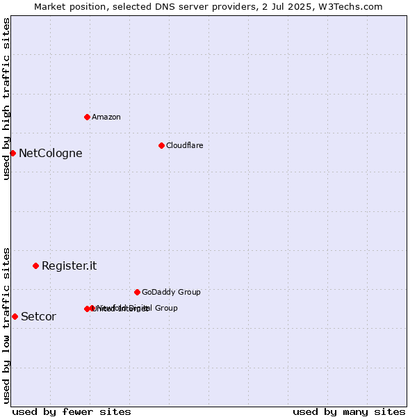 Market position of Register.it vs. Setcor vs. NetCologne