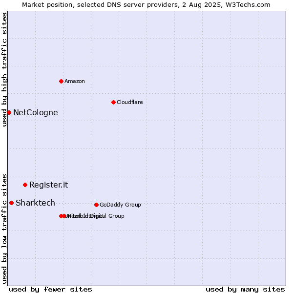 Market position of Register.it vs. Sharktech vs. NetCologne