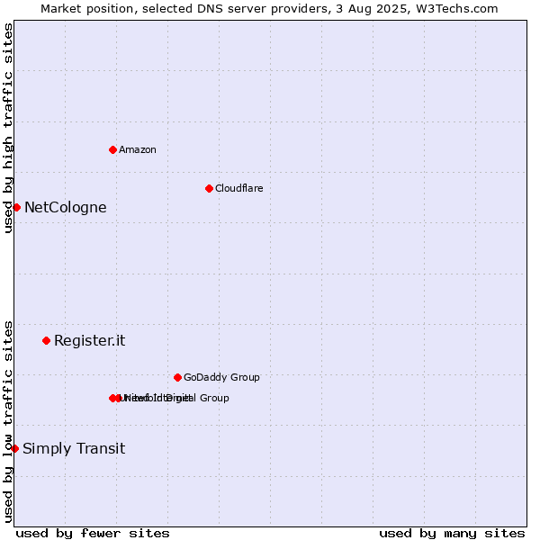 Market position of Register.it vs. NetCologne vs. Simply Transit