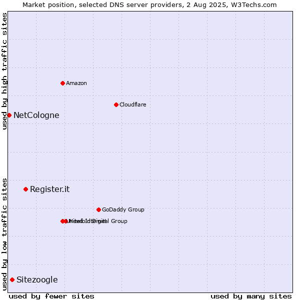 Market position of Register.it vs. Sitezoogle vs. NetCologne