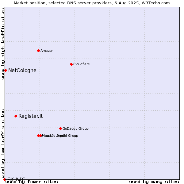 Market position of Register.it vs. NetCologne vs. SK-NIC