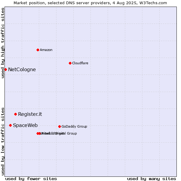 Market position of Register.it vs. SpaceWeb vs. NetCologne