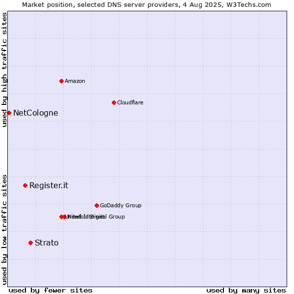 Market position of Strato vs. Register.it vs. NetCologne