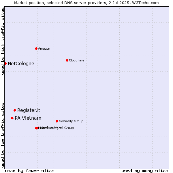 Market position of Register.it vs. PA Vietnam vs. NetCologne