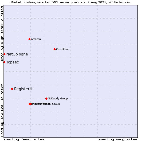 Market position of Register.it vs. NetCologne vs. Topsec