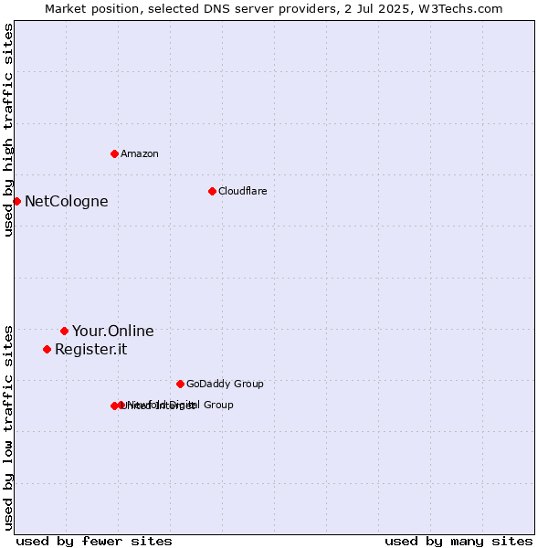 Market position of Your.Online vs. Register.it vs. NetCologne