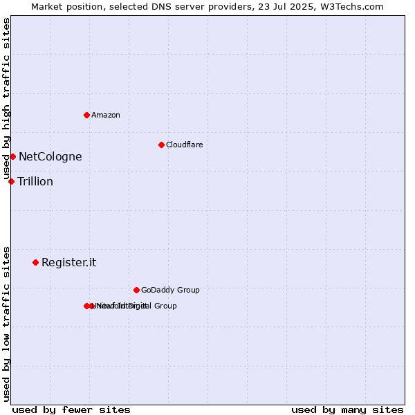 Market position of Register.it vs. NetCologne vs. Trillion