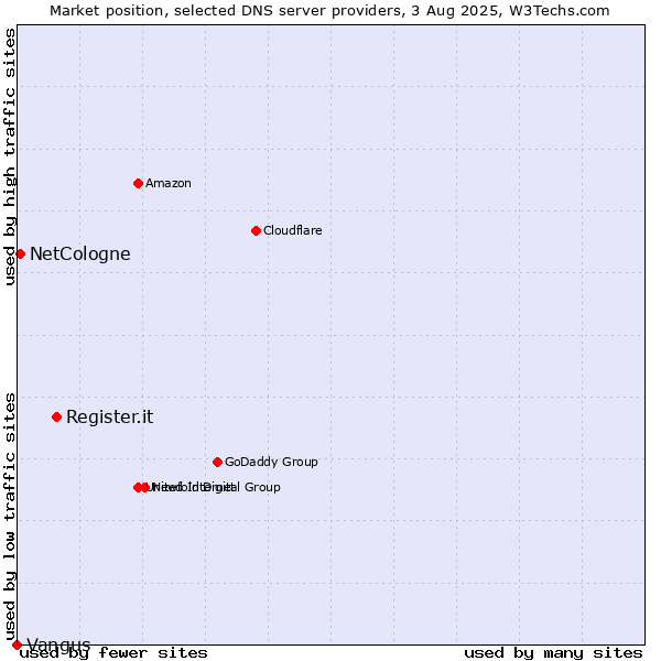 Market position of Register.it vs. NetCologne vs. Vangus