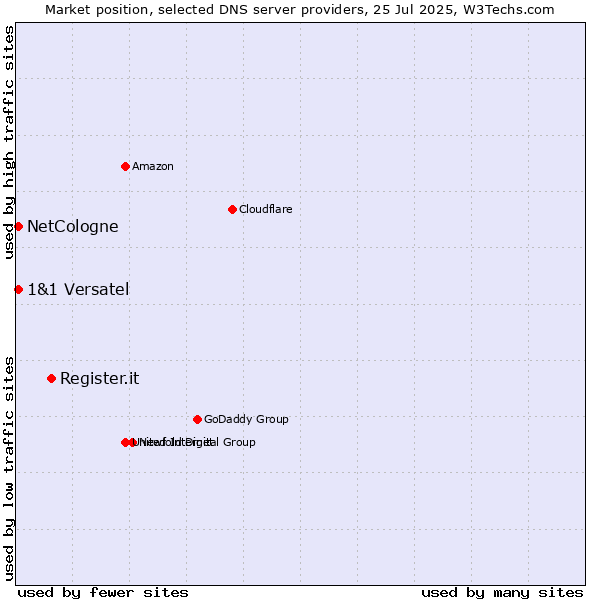 Market position of Register.it vs. NetCologne vs. 1&1 Versatel