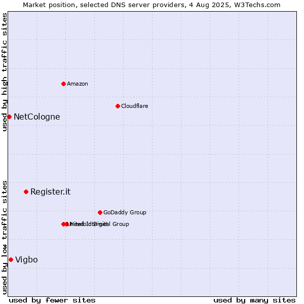 Market position of Register.it vs. Vigbo vs. NetCologne