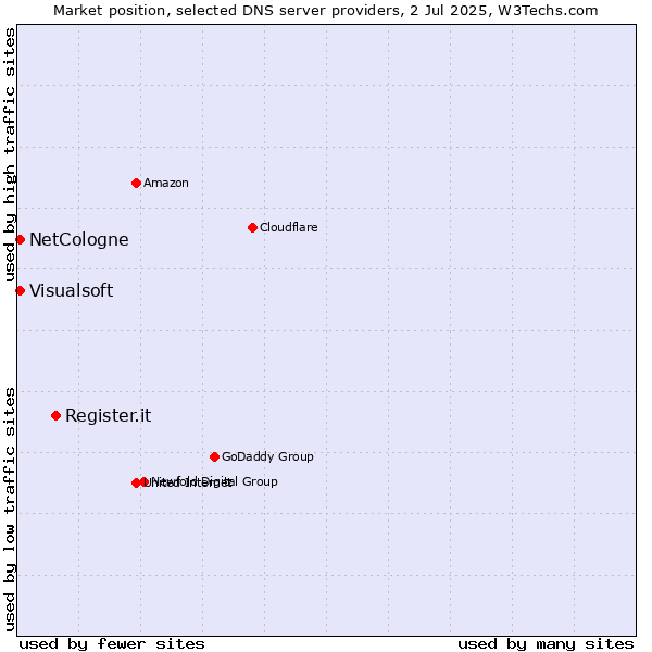 Market position of Register.it vs. NetCologne vs. Visualsoft