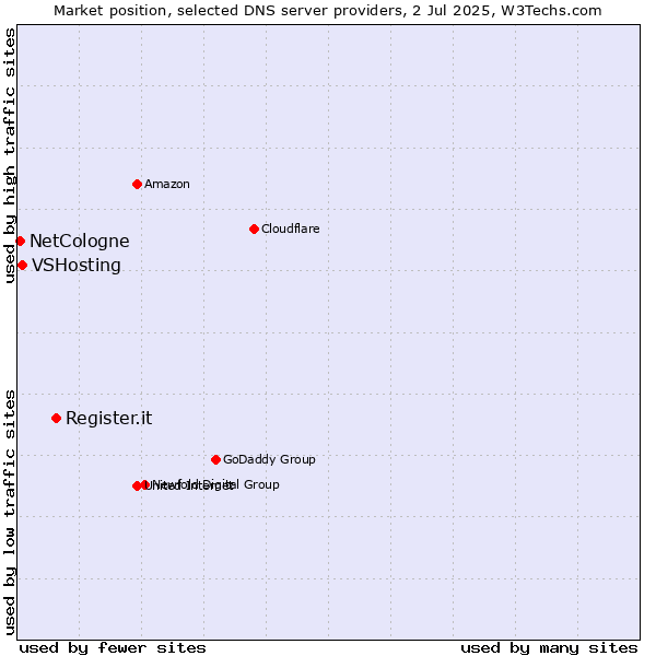 Market position of Register.it vs. VSHosting vs. NetCologne