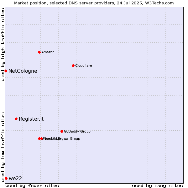 Market position of Register.it vs. we22 vs. NetCologne