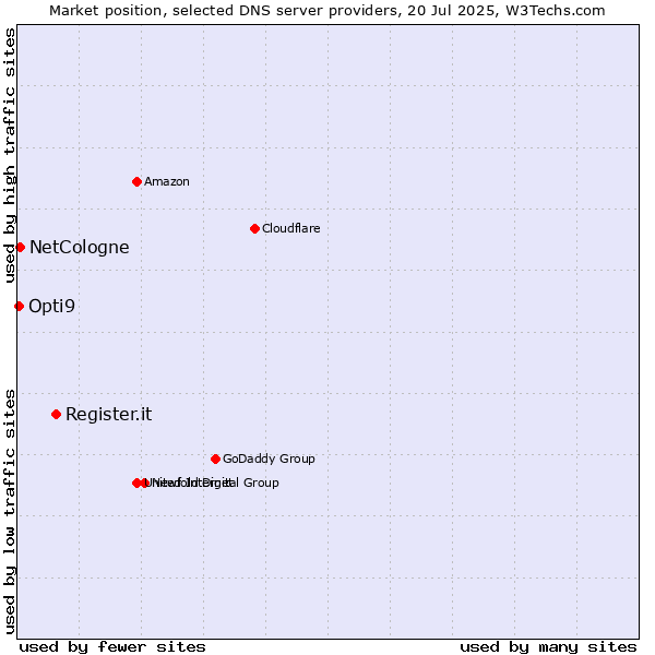 Market position of Register.it vs. NetCologne vs. Opti9