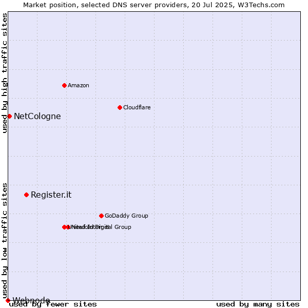 Market position of Register.it vs. NetCologne vs. Webnode