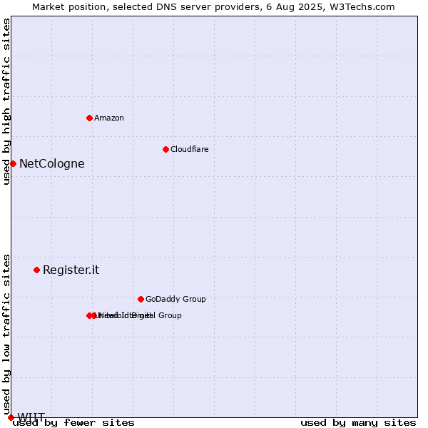 Market position of Register.it vs. NetCologne vs. WIIT