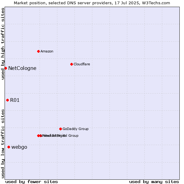 Market position of webgo vs. R01 vs. NetCologne