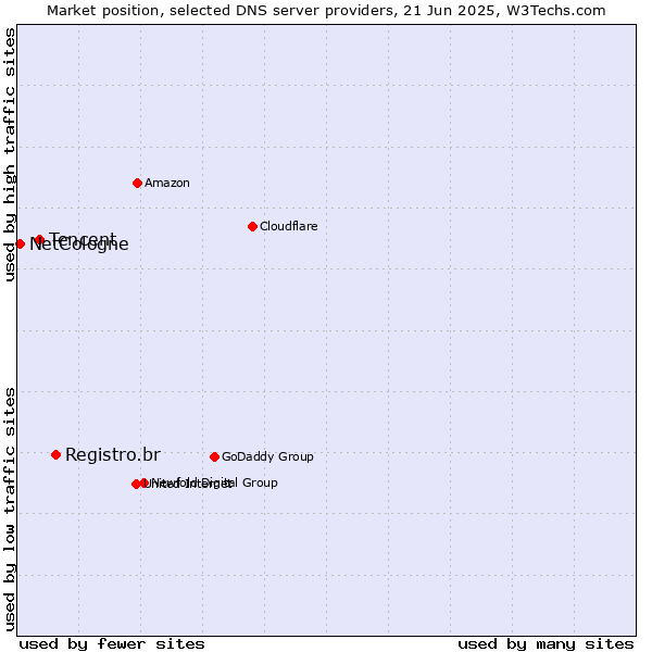 Market position of Registro.br vs. Tencent vs. NetCologne