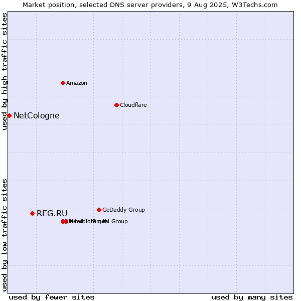 Market position of REG.RU vs. NetCologne