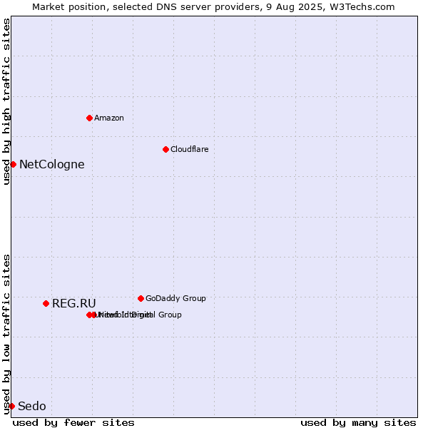 Market position of REG.RU vs. NetCologne vs. Sedo
