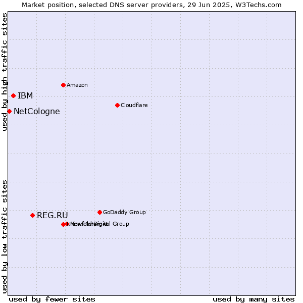 Market position of REG.RU vs. IBM vs. NetCologne