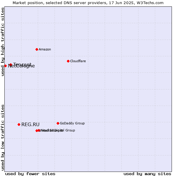 Market position of REG.RU vs. Tencent vs. NetCologne