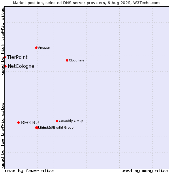 Market position of REG.RU vs. NetCologne vs. TierPoint