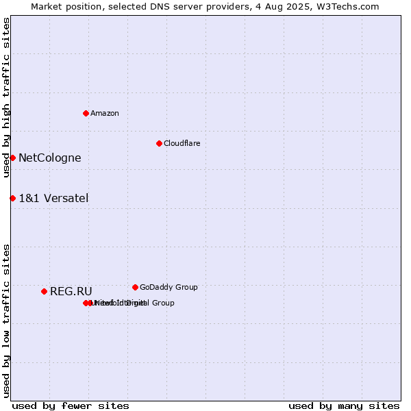 Market position of REG.RU vs. NetCologne vs. 1&1 Versatel