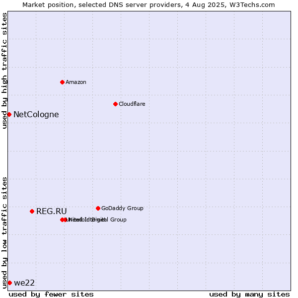 Market position of REG.RU vs. we22 vs. NetCologne