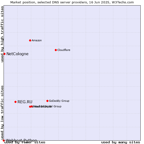 Market position of REG.RU vs. NetCologne vs. Webhost Python