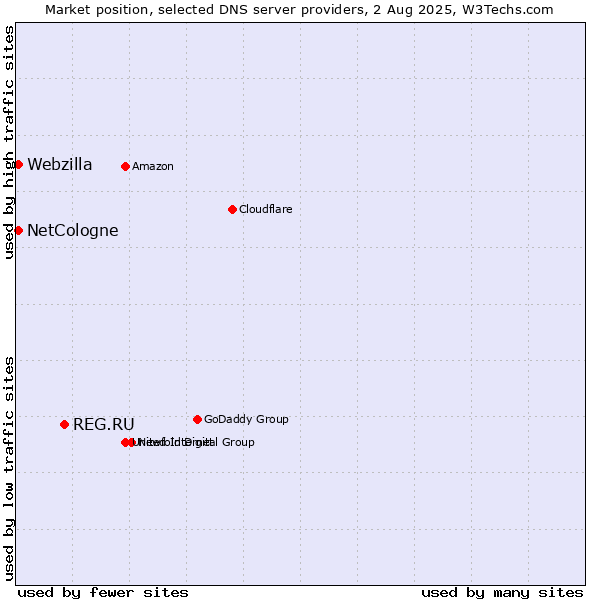 Market position of REG.RU vs. NetCologne vs. Webzilla