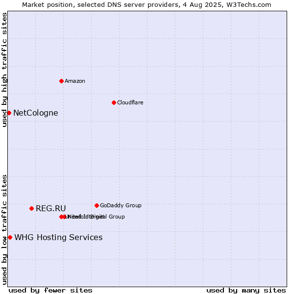 Market position of REG.RU vs. NetCologne vs. WHG Hosting Services