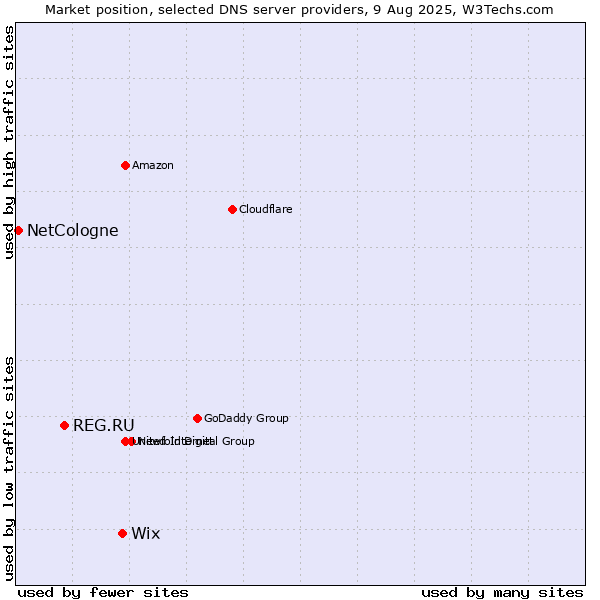 Market position of Wix vs. REG.RU vs. NetCologne