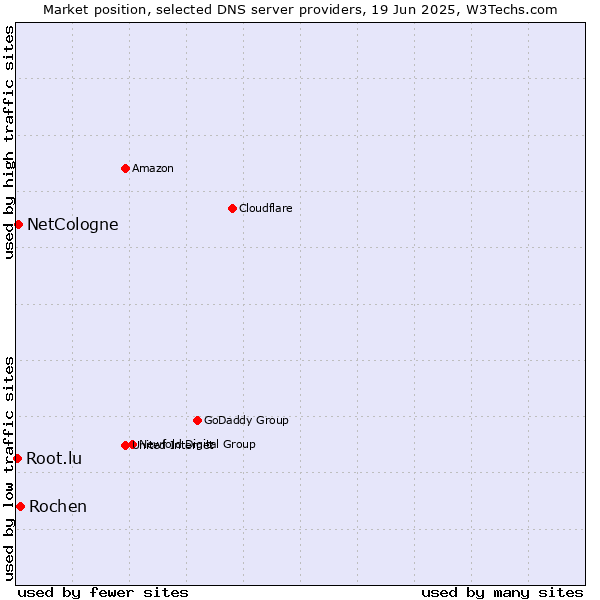 Market position of Rochen vs. NetCologne vs. Root.lu