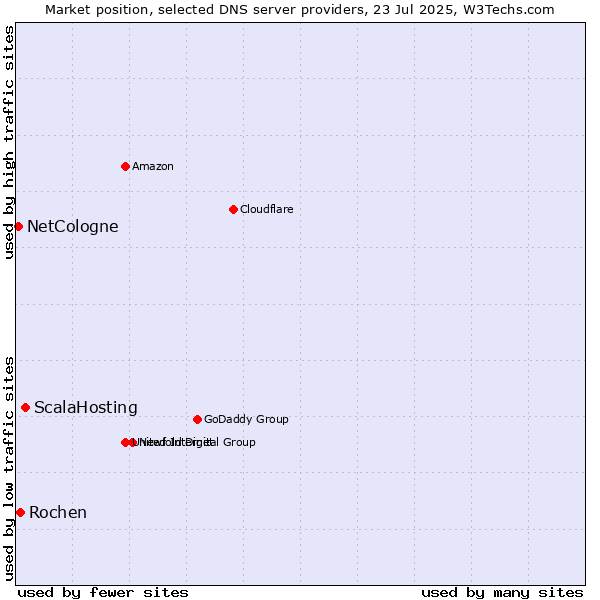 Market position of ScalaHosting vs. Rochen vs. NetCologne