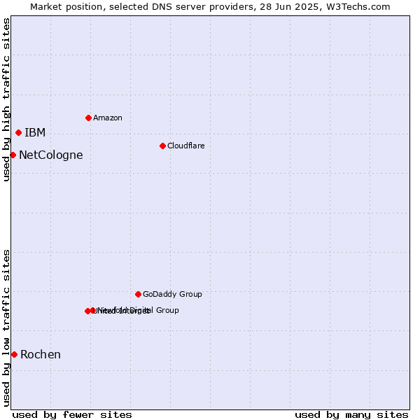 Market position of IBM vs. Rochen vs. NetCologne