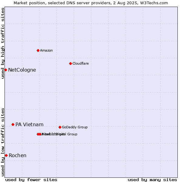 Market position of PA Vietnam vs. Rochen vs. NetCologne