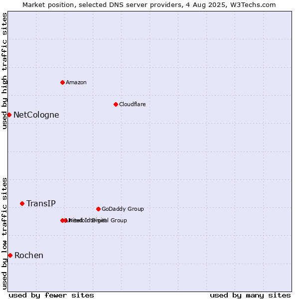 Market position of TransIP vs. Rochen vs. NetCologne