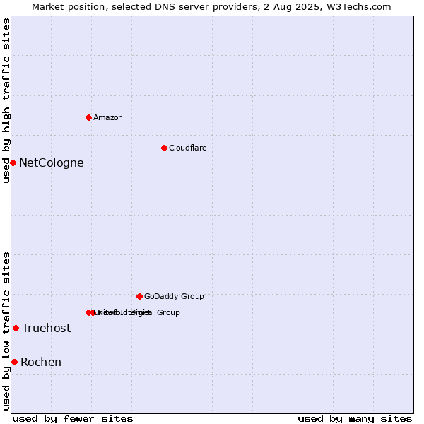 Market position of Truehost vs. Rochen vs. NetCologne