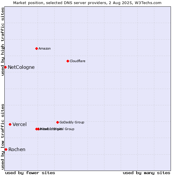 Market position of Vercel vs. Rochen vs. NetCologne