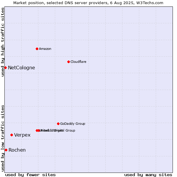 Market position of Verpex vs. Rochen vs. NetCologne