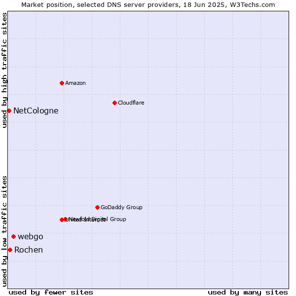 Market position of webgo vs. Rochen vs. NetCologne