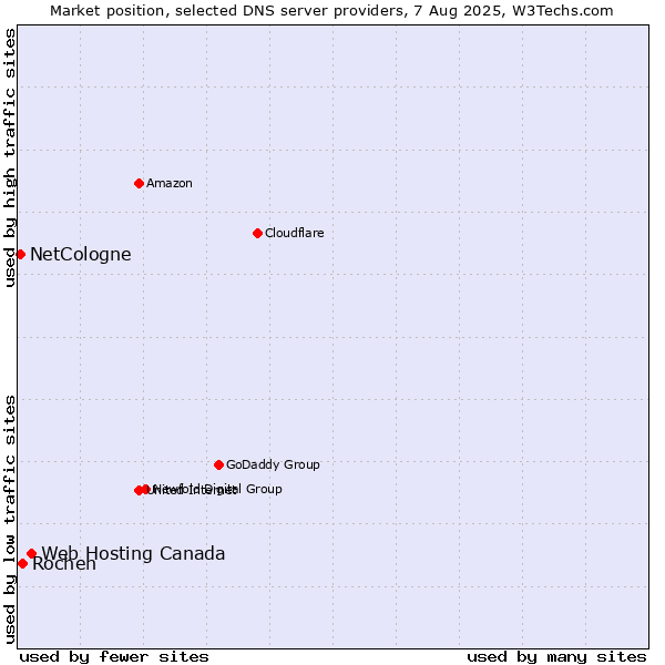 Market position of Web Hosting Canada vs. Rochen vs. NetCologne
