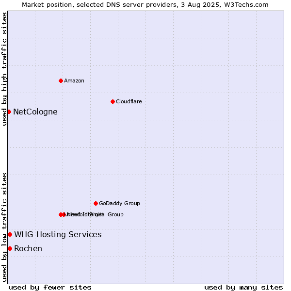 Market position of Rochen vs. WHG Hosting Services vs. NetCologne
