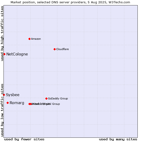 Market position of Romarg vs. NetCologne vs. Sysbee