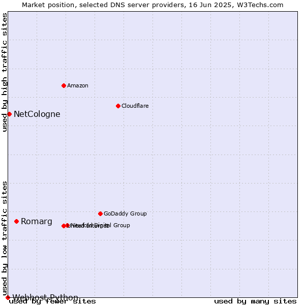 Market position of Romarg vs. NetCologne vs. Webhost Python